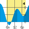 Palix River tide chart for Thursday, July 4, 2024