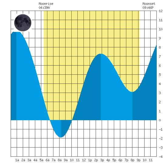 Palix River tide chart for Friday, July 5, 2024