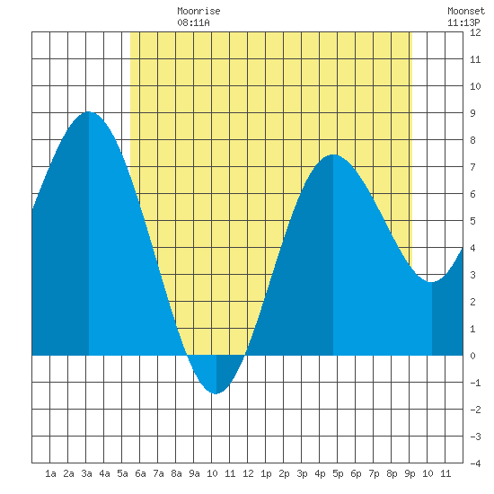 Palix River tide chart for Monday, July 8, 2024