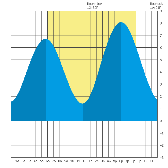 Palix River tide chart for Saturday, August 10, 2024