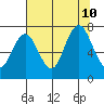 Palix River tide chart for Saturday, August 10, 2024