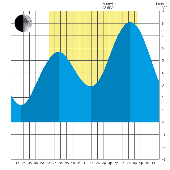 Palix River tide chart for Monday, August 12, 2024