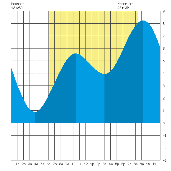 Palix River tide chart for Wednesday, August 14, 2024