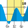 Palix River tide chart for Sunday, August 18, 2024