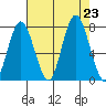 Palix River tide chart for Friday, August 23, 2024