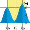 Palix River tide chart for Saturday, August 24, 2024