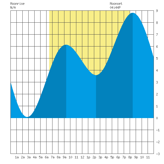 Palix River tide chart for Tuesday, August 27, 2024