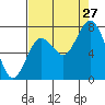 Palix River tide chart for Tuesday, August 27, 2024