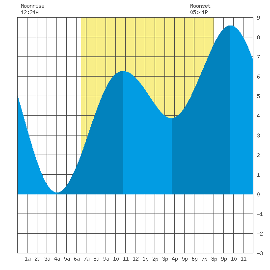 Palix River tide chart for Wednesday, August 28, 2024