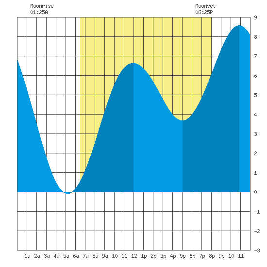 Palix River tide chart for Thursday, August 29, 2024