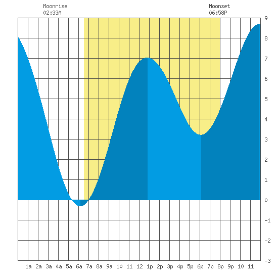 Palix River tide chart for Friday, August 30, 2024