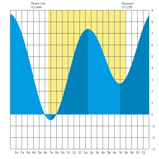 Palix River tide chart for Saturday, August 31, 2024