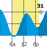 Palix River tide chart for Saturday, August 31, 2024