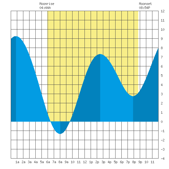 Palix River tide chart for Saturday, August 3, 2024
