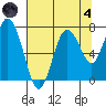 Palix River tide chart for Sunday, August 4, 2024
