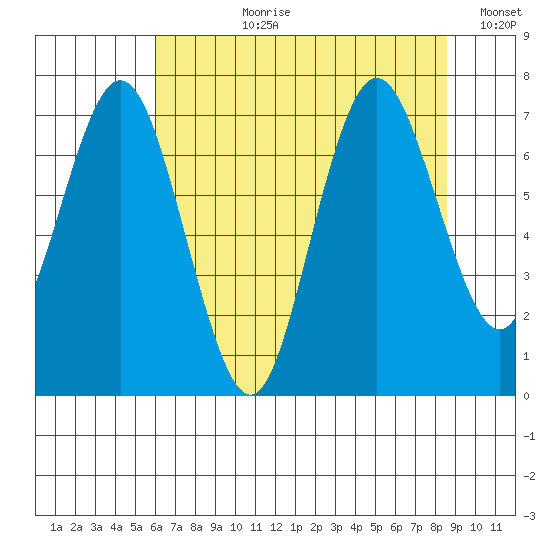 Palix River tide chart for Thursday, August 8, 2024