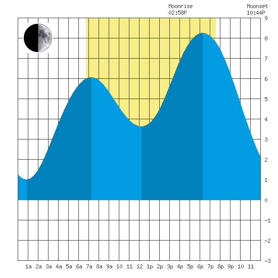 Palix River tide chart for Tuesday, September 10, 2024
