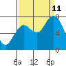 Palix River tide chart for Wednesday, September 11, 2024