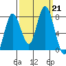 Palix River tide chart for Saturday, September 21, 2024