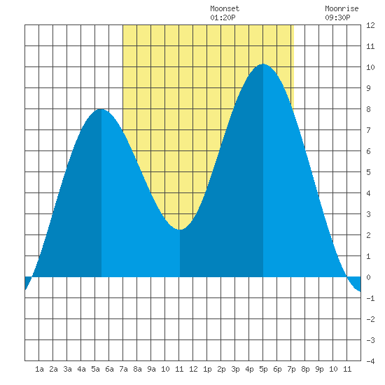 Palix River tide chart for Sunday, September 22, 2024