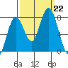 Palix River tide chart for Sunday, September 22, 2024