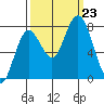 Palix River tide chart for Monday, September 23, 2024