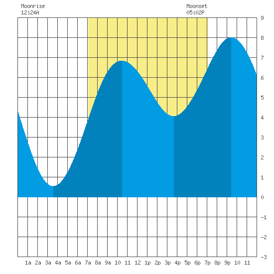 Palix River tide chart for Thursday, September 26, 2024