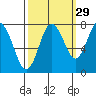 Palix River tide chart for Sunday, September 29, 2024