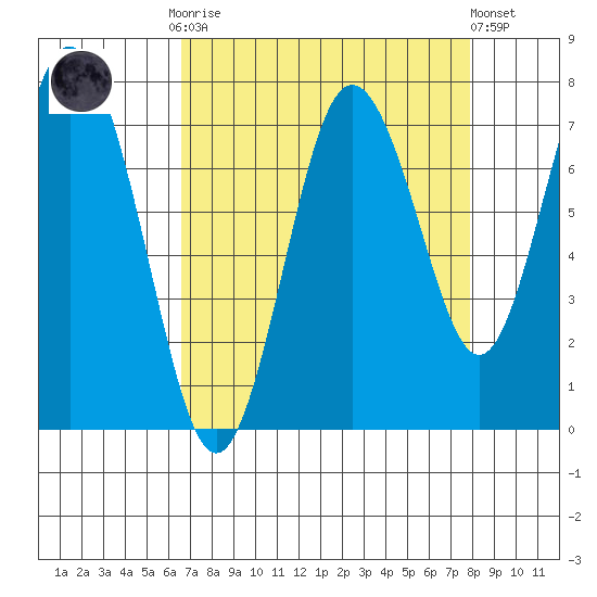 Palix River tide chart for Monday, September 2, 2024
