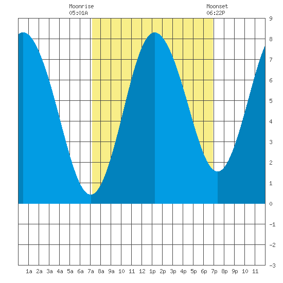 Palix River tide chart for Monday, September 30, 2024