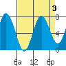 Palix River tide chart for Tuesday, September 3, 2024