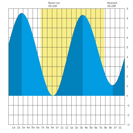 Palix River tide chart for Wednesday, September 4, 2024