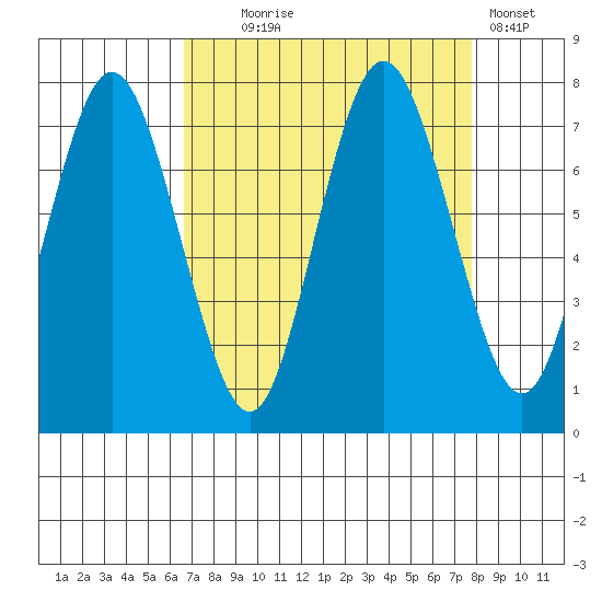 Palix River tide chart for Thursday, September 5, 2024