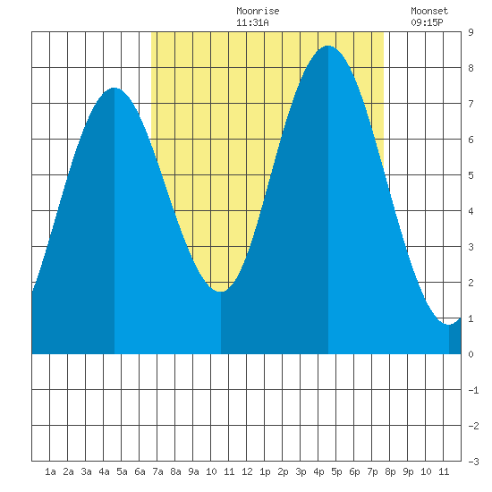 Palix River tide chart for Saturday, September 7, 2024