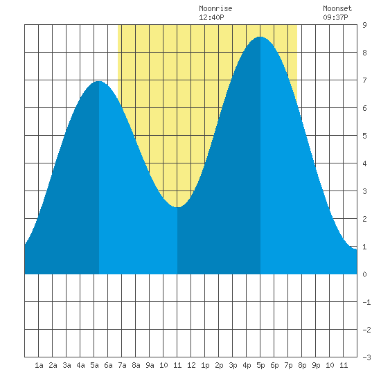 Palix River tide chart for Sunday, September 8, 2024