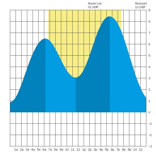 Palix River tide chart for Monday, September 9, 2024