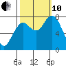 Palix River tide chart for Thursday, October 10, 2024