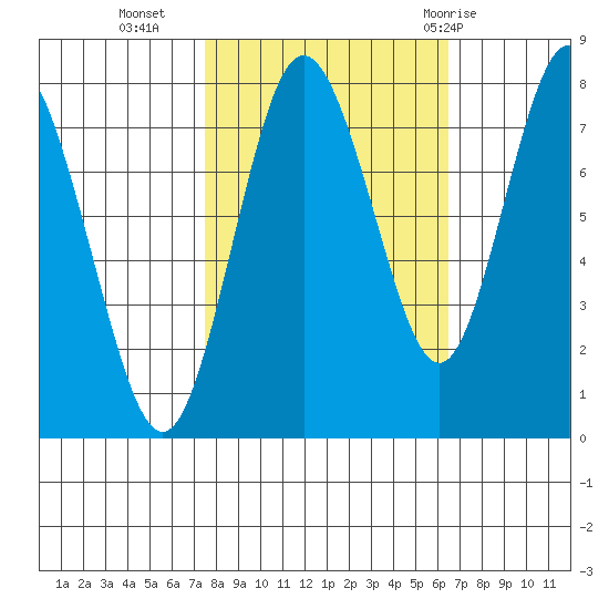 Palix River tide chart for Monday, October 14, 2024
