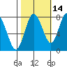 Palix River tide chart for Monday, October 14, 2024