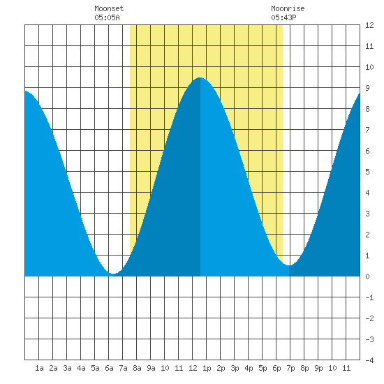 Palix River tide chart for Tuesday, October 15, 2024