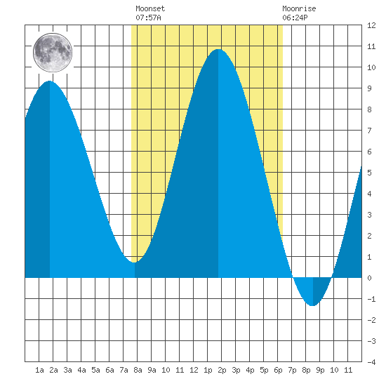 Palix River tide chart for Thursday, October 17, 2024