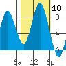 Palix River tide chart for Friday, October 18, 2024