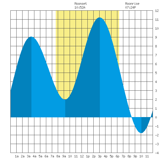 Palix River tide chart for Saturday, October 19, 2024