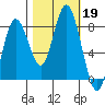 Palix River tide chart for Saturday, October 19, 2024