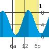 Palix River tide chart for Tuesday, October 1, 2024