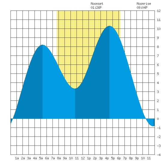 Palix River tide chart for Monday, October 21, 2024