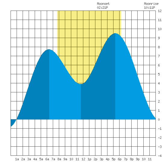 Palix River tide chart for Tuesday, October 22, 2024