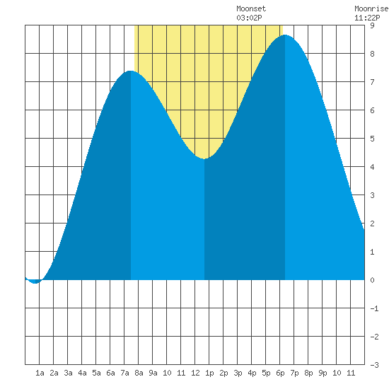 Palix River tide chart for Wednesday, October 23, 2024