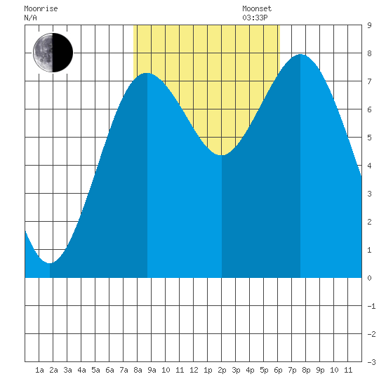 Palix River tide chart for Thursday, October 24, 2024