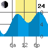 Palix River tide chart for Thursday, October 24, 2024